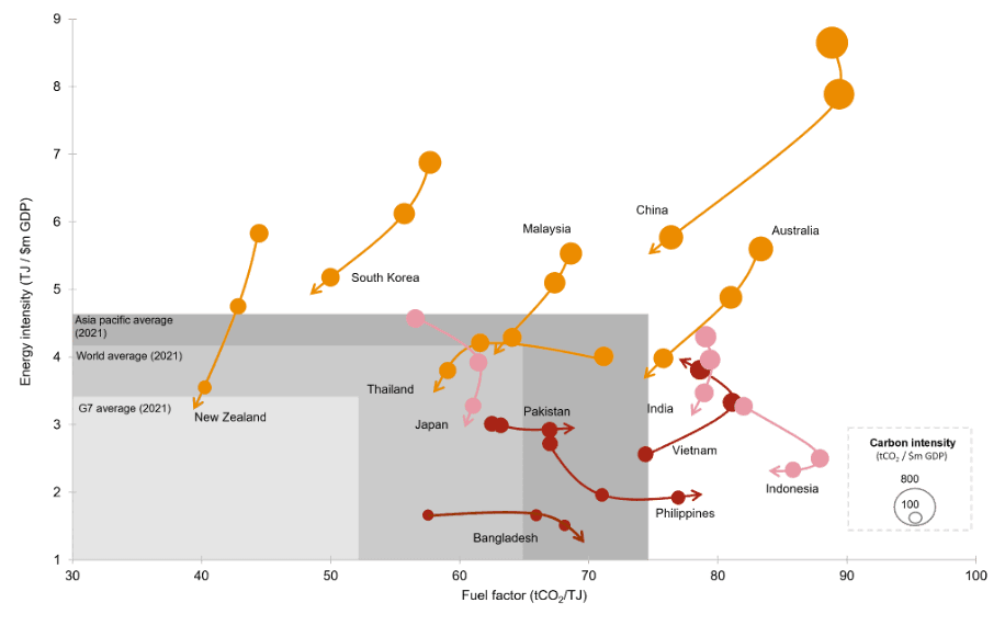 Asia-Pacific outperforms global decarbonisation in 2021