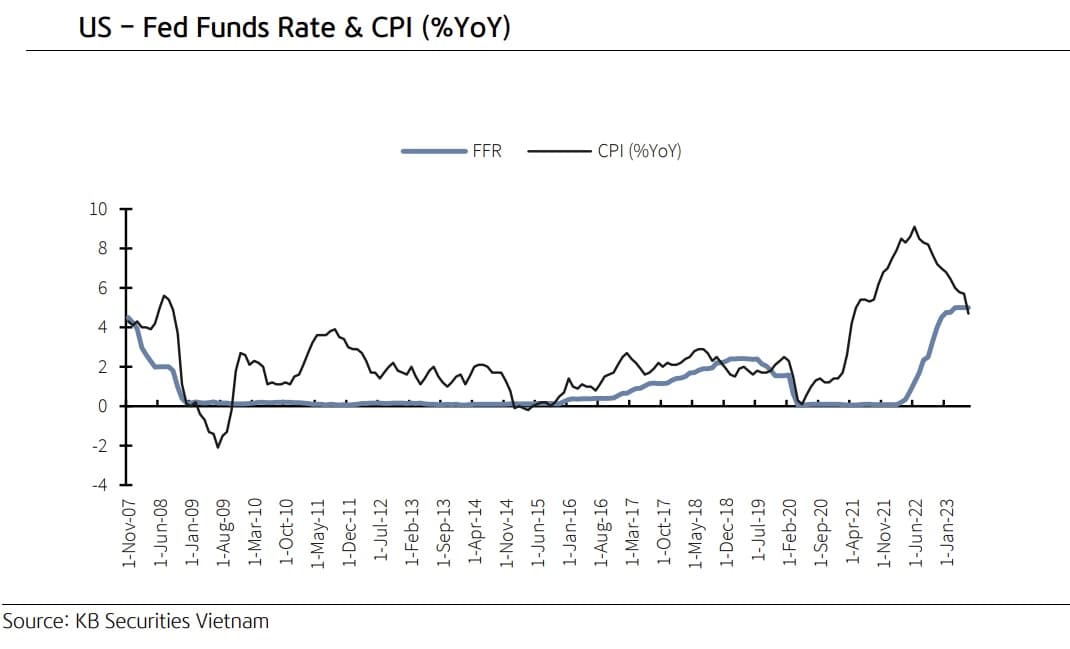 FED may be less aggressive in rate hike