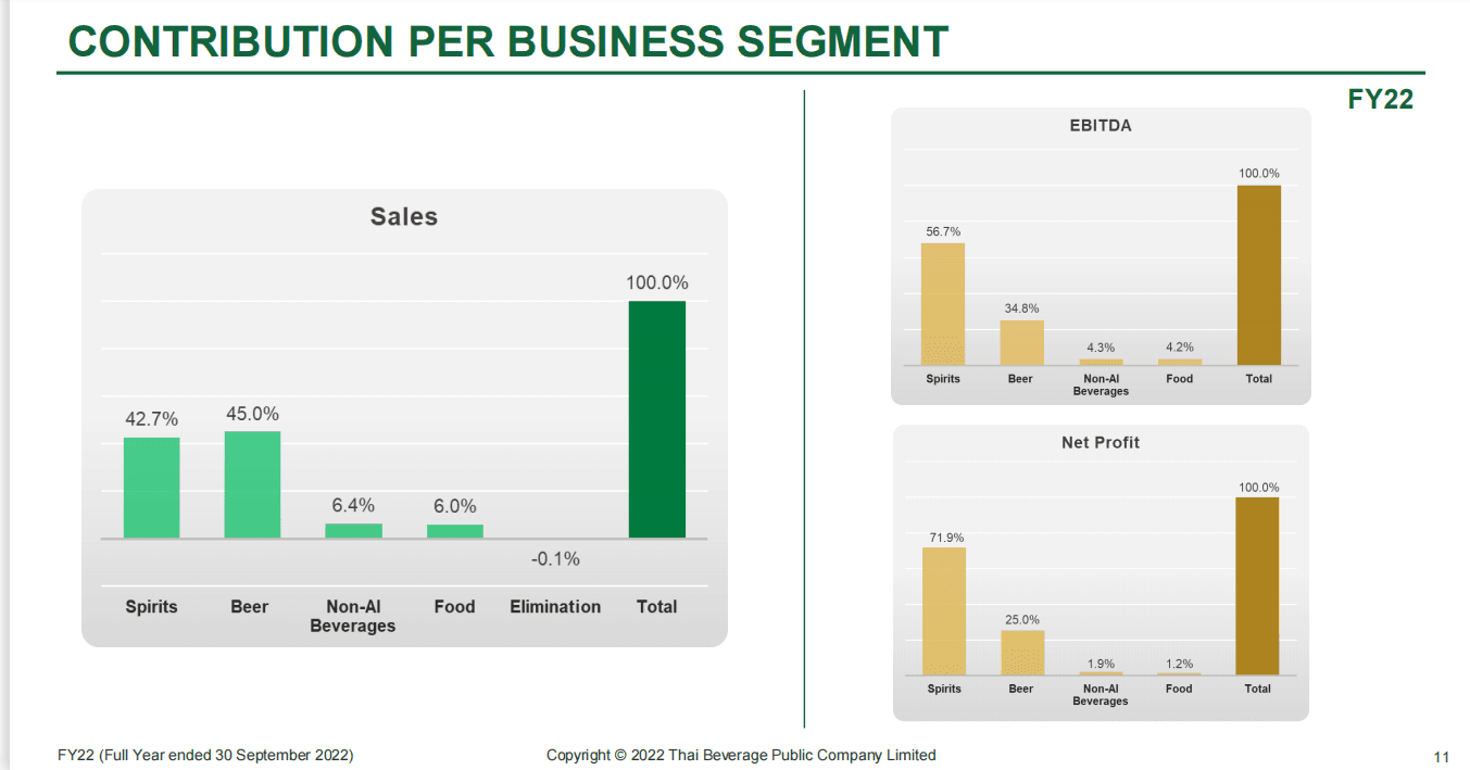 ThaiBev sets out 2023 expansion plans