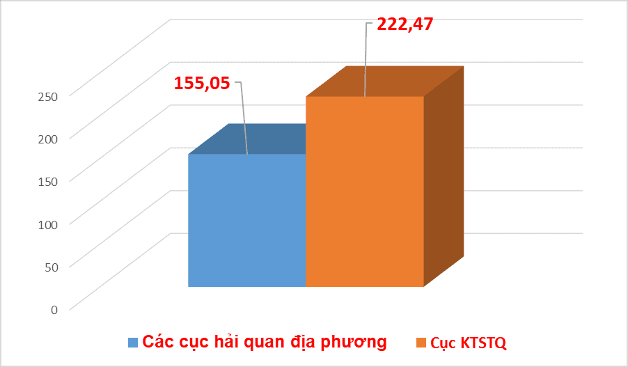 Post Clearance Audit Department collects over VND222 billion