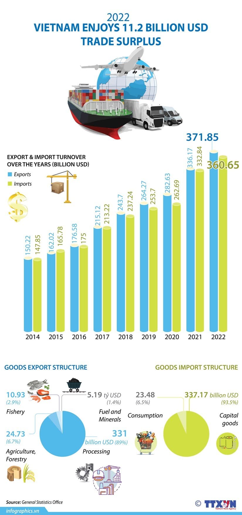 Vietnam enjoys 11.2 billion USD trade surplus