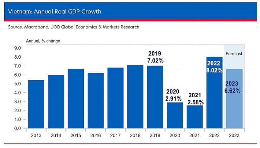 Potential for 6.6 per cent GDP growth in 2023