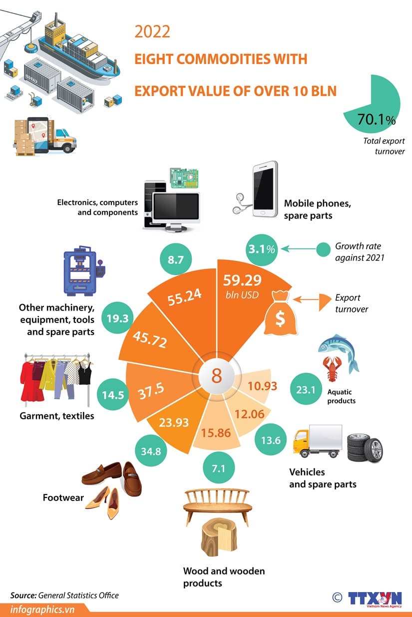 Eight commodities with export value of over 10 bln USD