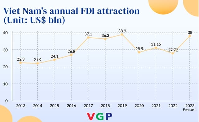 Viet Nam has potential to lure US$38 billion in FDI in 2023