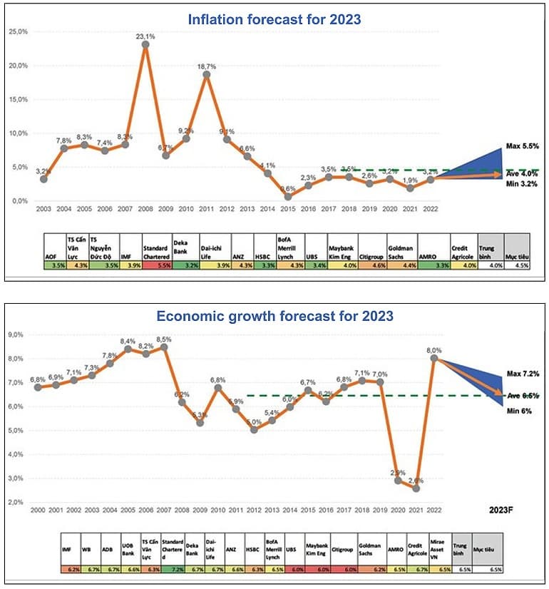 Optimism abounds for more positive scenarios in macroeconomic forecasts