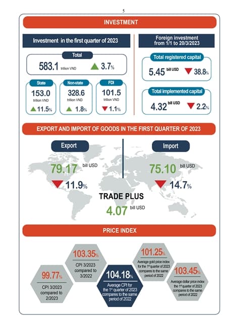 Việt Nam's economic recovery remains bumpy in Q1 2023