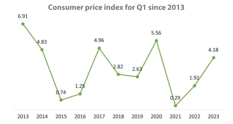 Myriad of risks put pressure on inflation intentions