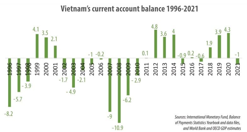 Trade slowdown indicating current account deficit