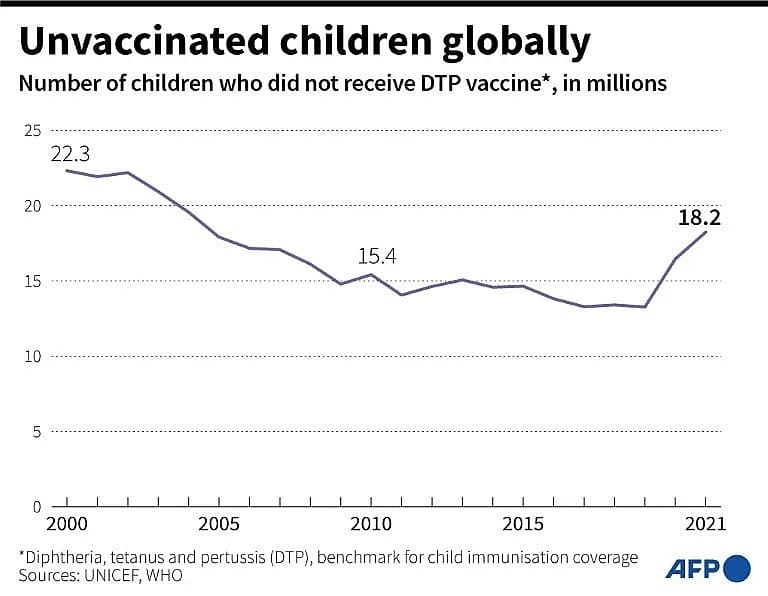 67 million children missed out on vaccines because of Covid: UNICEF