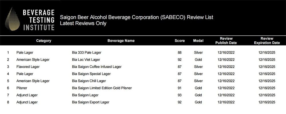 SABECO's taste for innovation takes the local brand to the world