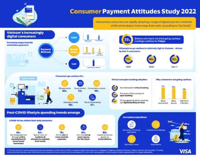 Digital Payments Continue to Grow in Popularity along with Other Digital Trends Post-COVID-19: Visa Study