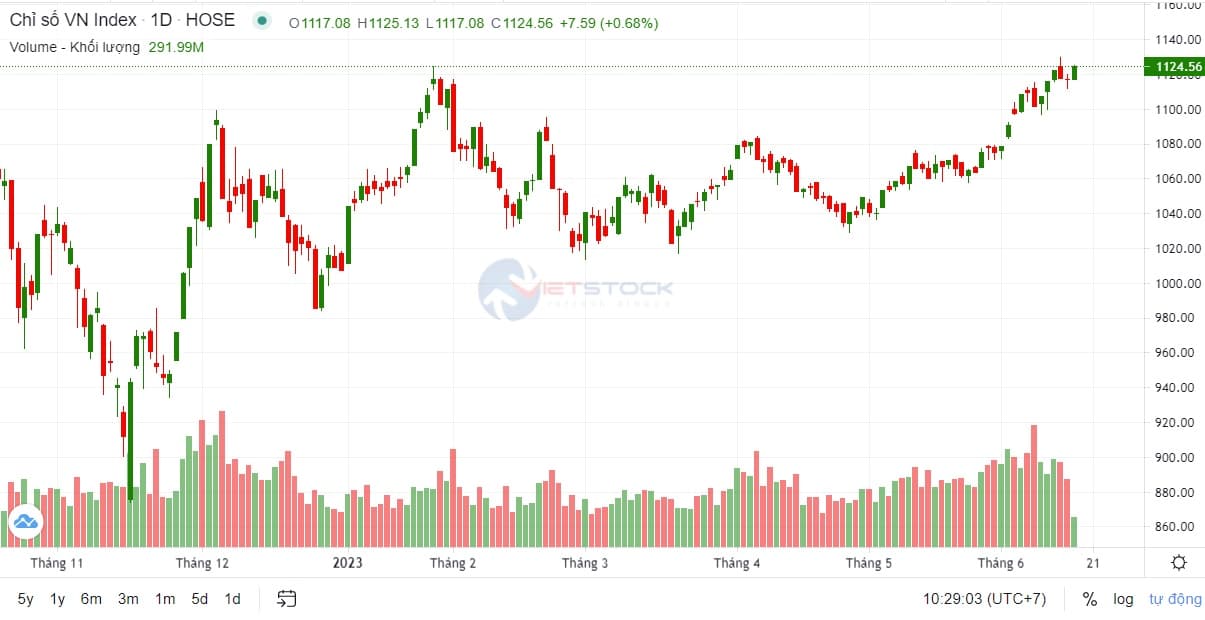 VN-Index’s uptrend is still continuing?