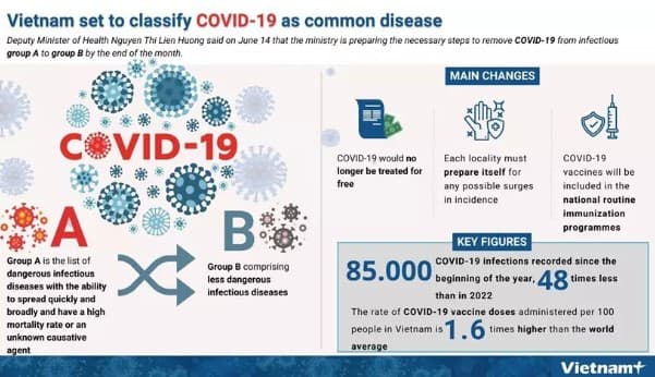 Vietnam set to classify COVID-19 as common disease