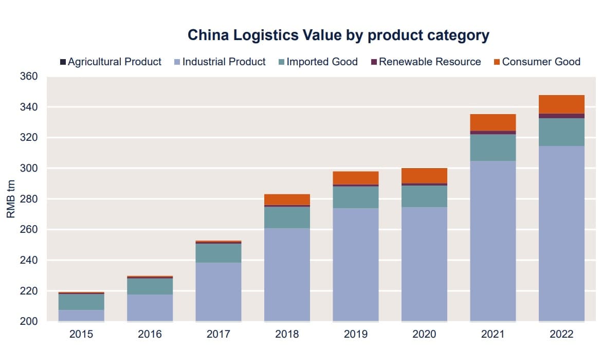 China logistics held steady thanks to multiple tailwinds