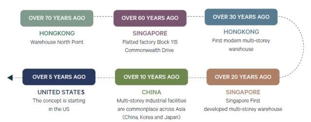 Multi-storey facilities in high demand