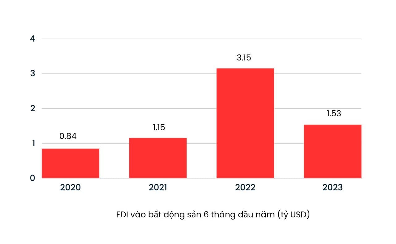 Why have foreign capital flows into Vietnam’s real estate fallen drastically?