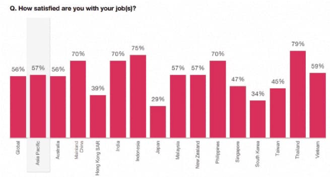 Vietnamese Employees Positive about Opportunities, Benefits Generated by AI