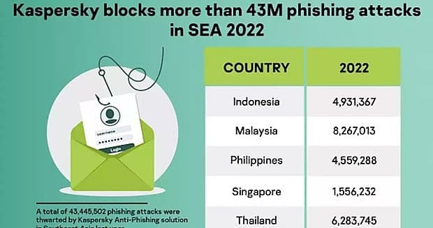 Cyber attacks hit ASEAN’s finance, healthcare sectors most: Kaspersky