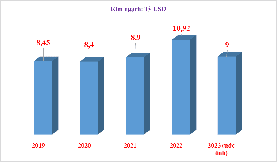 Seafood exports fall out of the "ten billion dollar club"