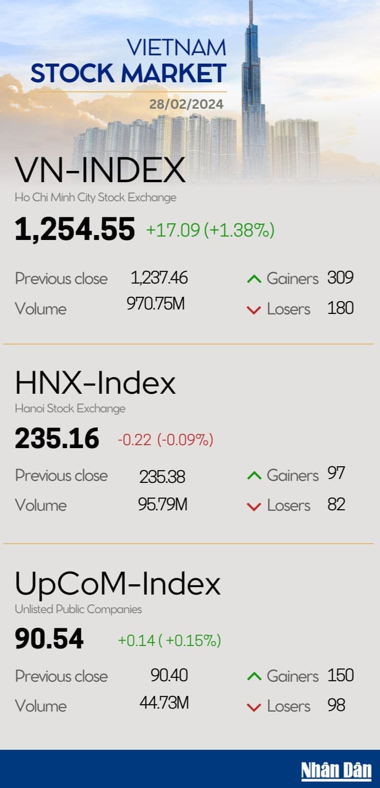 Infographic: VN-Index rises 1.38% on February 28