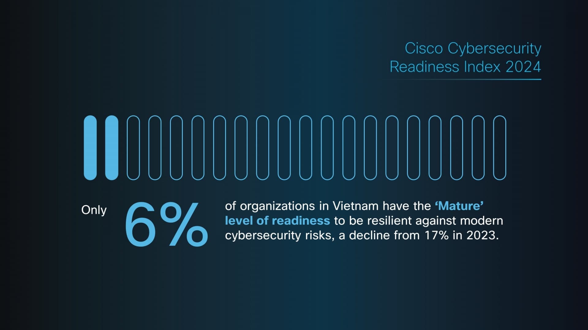 Few organisations prepared for cyber threats: Cisco