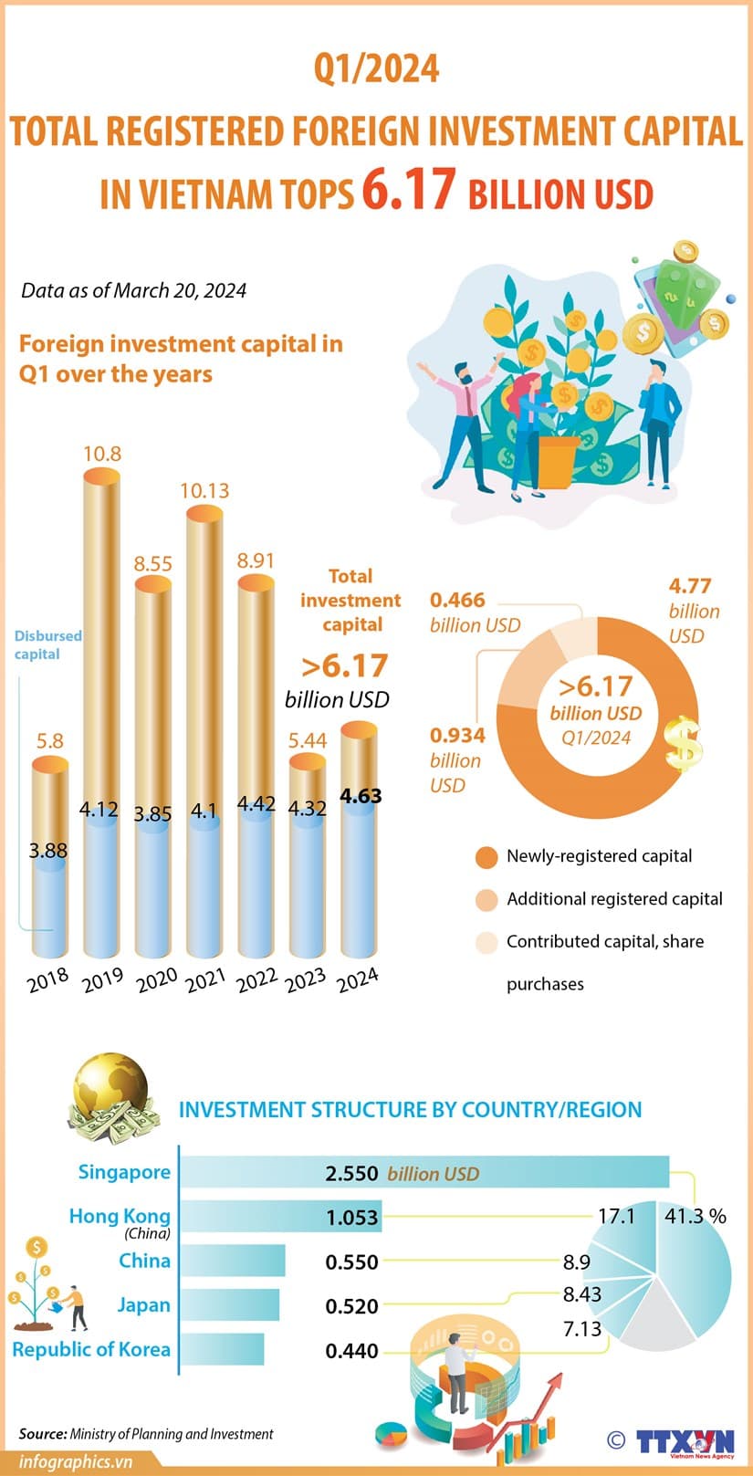 Registered FDI in Vietnam tops 6.17 billion USD in Q1