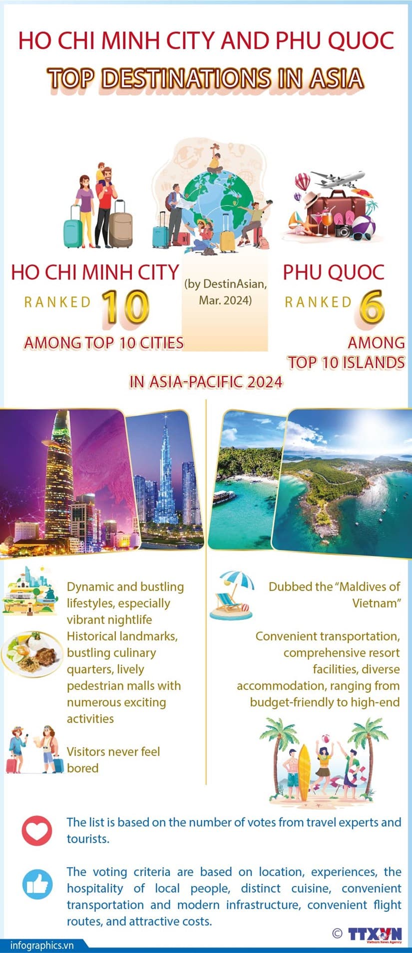 HCMC, Phu Quoc rank among Asia’s best destinations