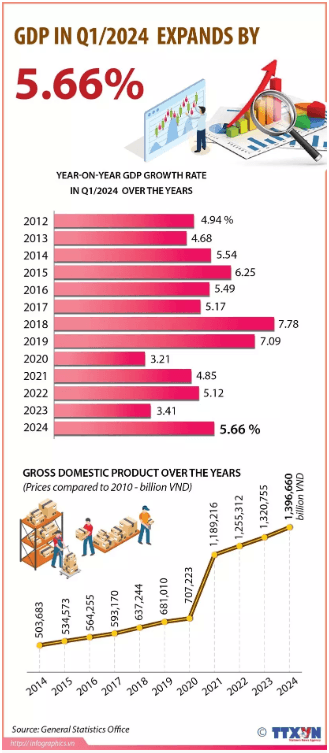 GDP expanded by 5.66% in the first quarter