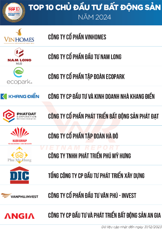 Nam Long Group maintains top ten position in real estate investment ranking