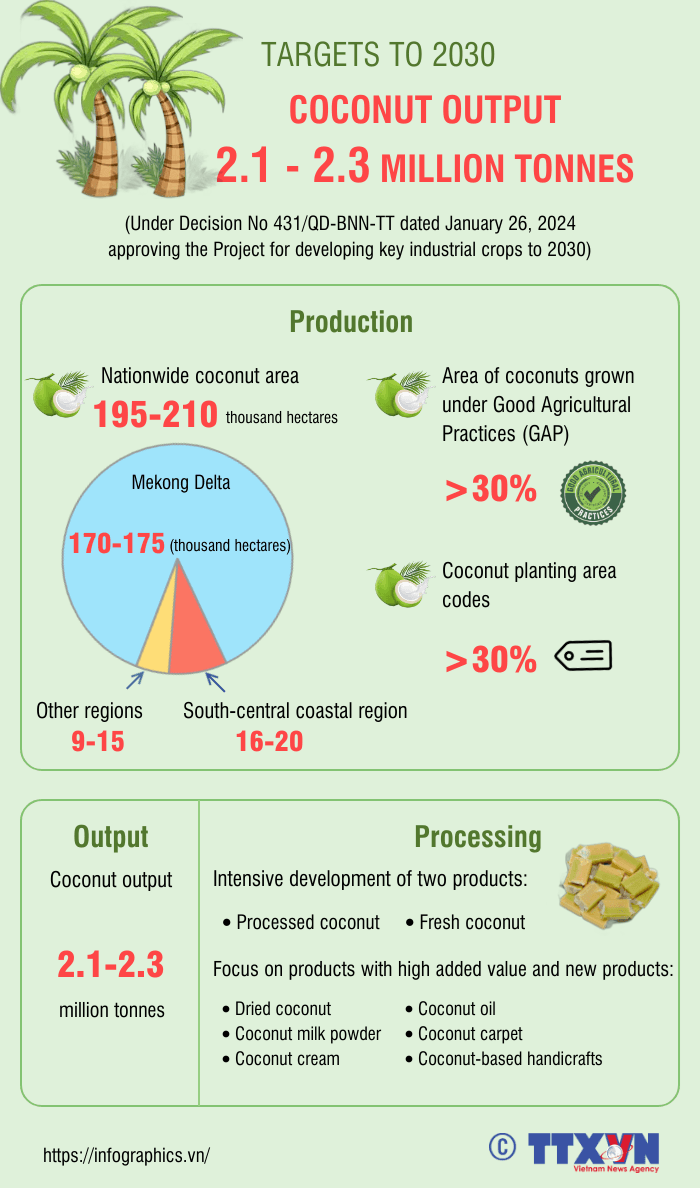 Coconut production expected to exceed 2 million tonnes by 2030