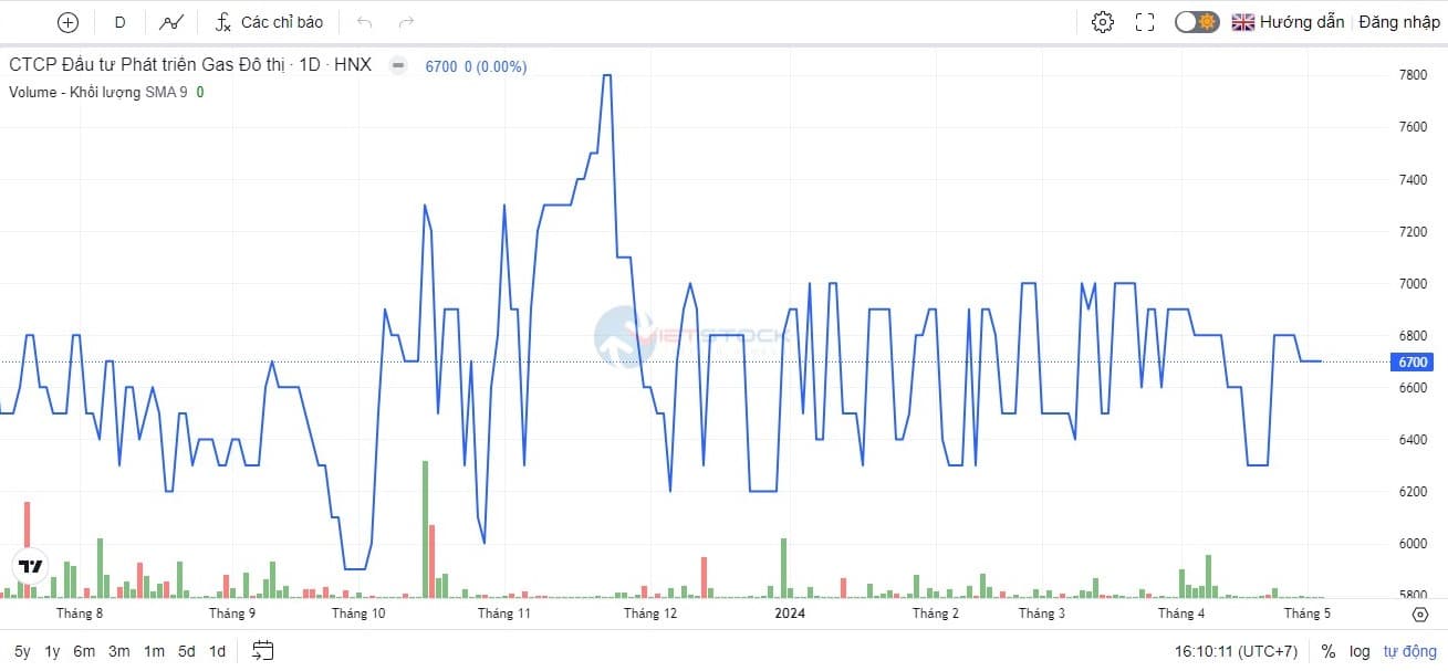 PCG shares were controlled on continuous losses