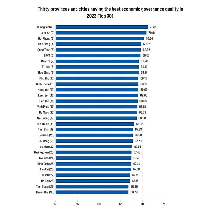 Provincial competitiveness and green indices published