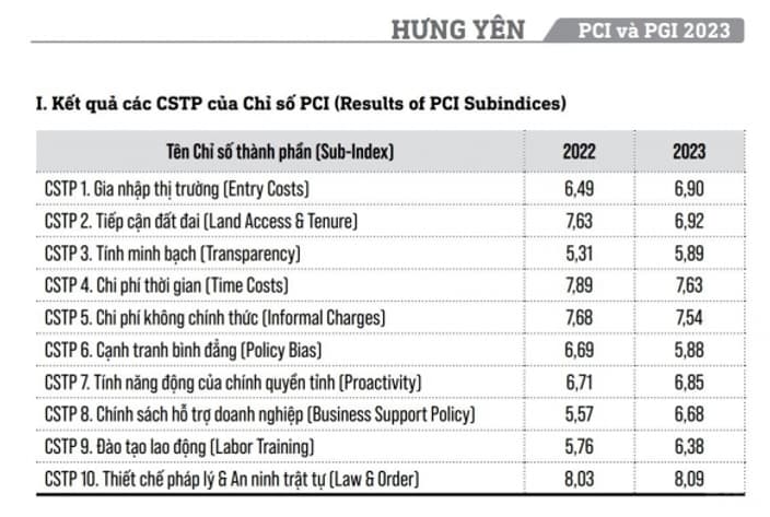 PCI 2023: Hung Yen Continues to Break Through