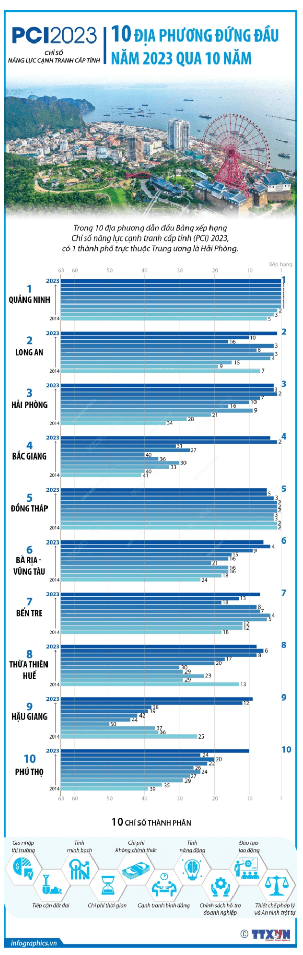 The PCI of the top 10 localities in 2023 over 10 years