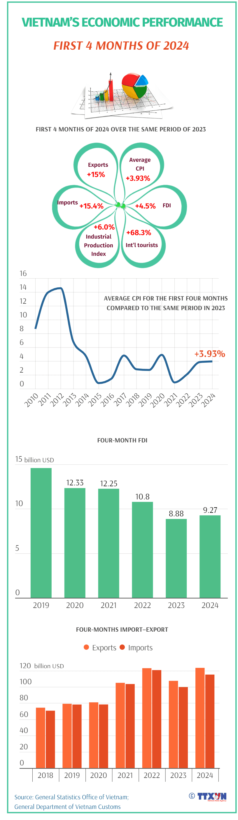 Vietnam’s economic performance in the first 4 months