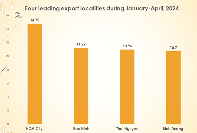 Four localities join US$10 bln export club