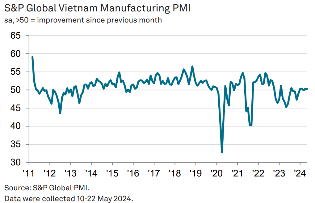 Vietnam’s output growth quickens amid sustained rise in new orders