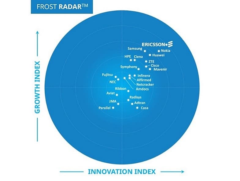 Ericsson tops 5G network infrastructure market ranking