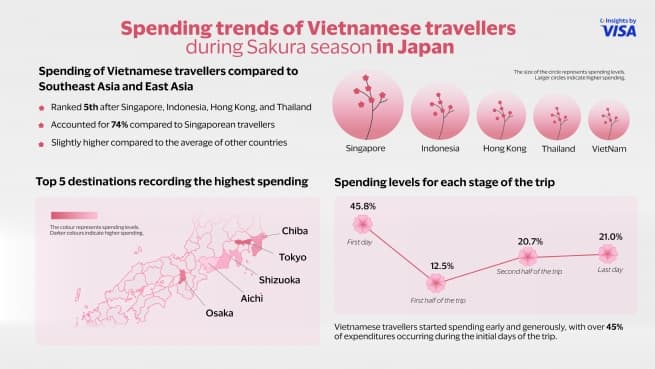 Vietnam Travelers Among Top Five Global Spenders During Sakura Season: Visa data