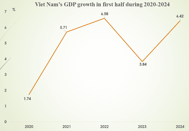 Viet Nam's GDP growth accelerates to 6.42% in January-June
