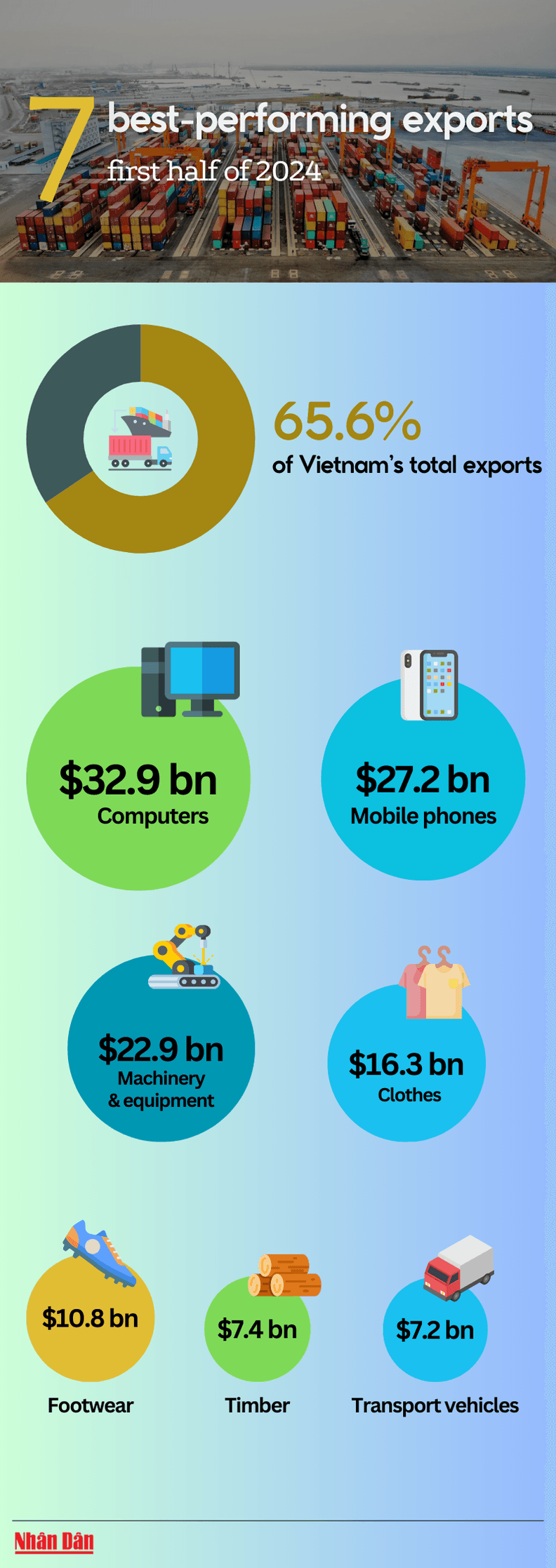 Infographic: Seven best-performing exports in first half of 2024