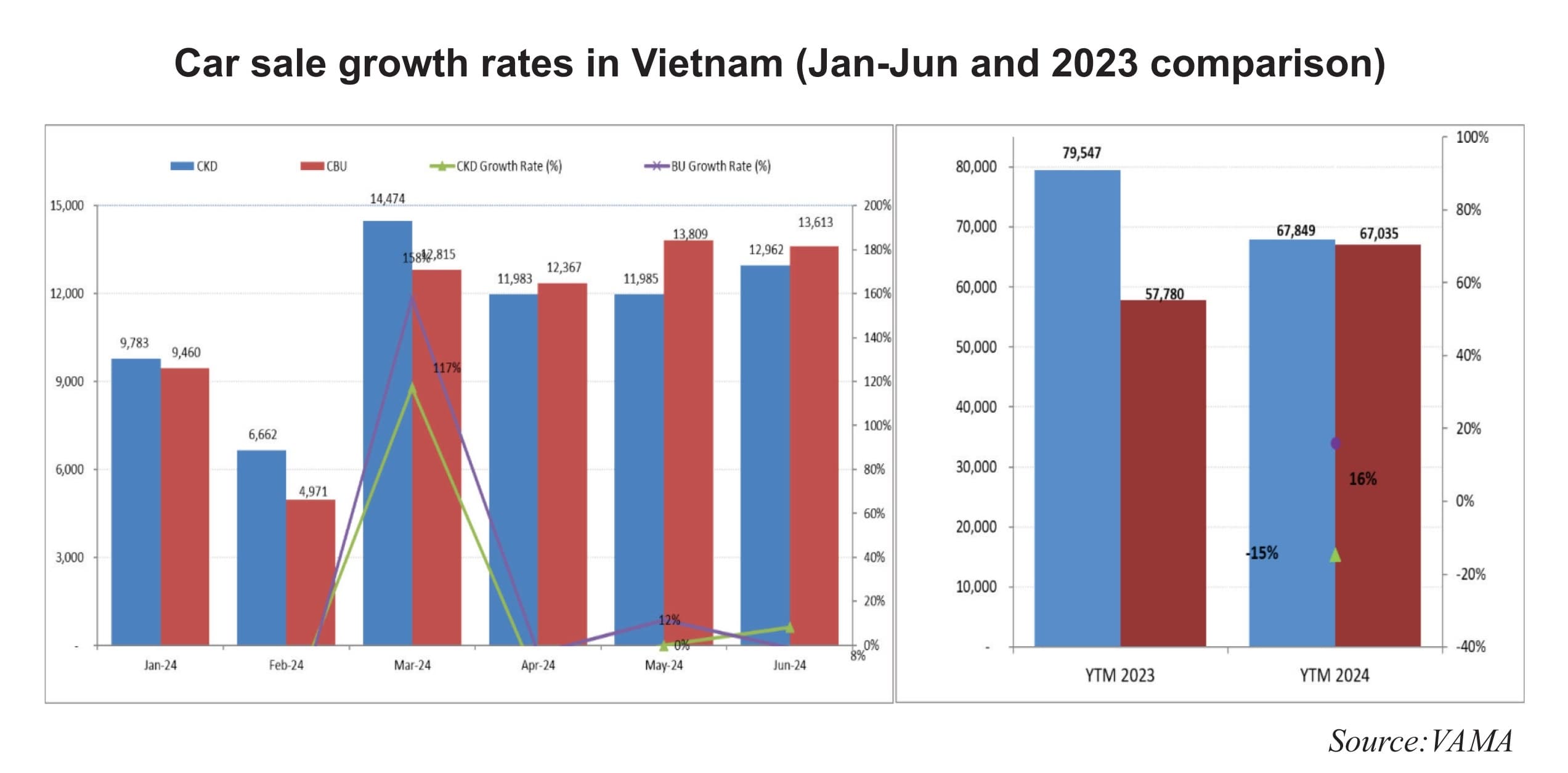 More car tax cuts to stimulate demand