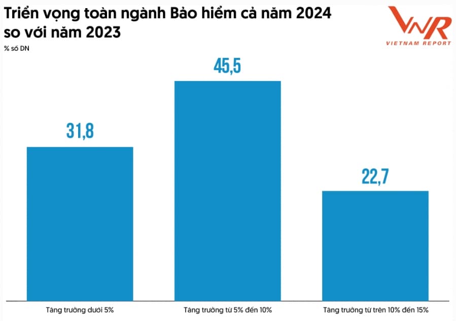 The insurance industry is expected to grow by 10 percent in 2024