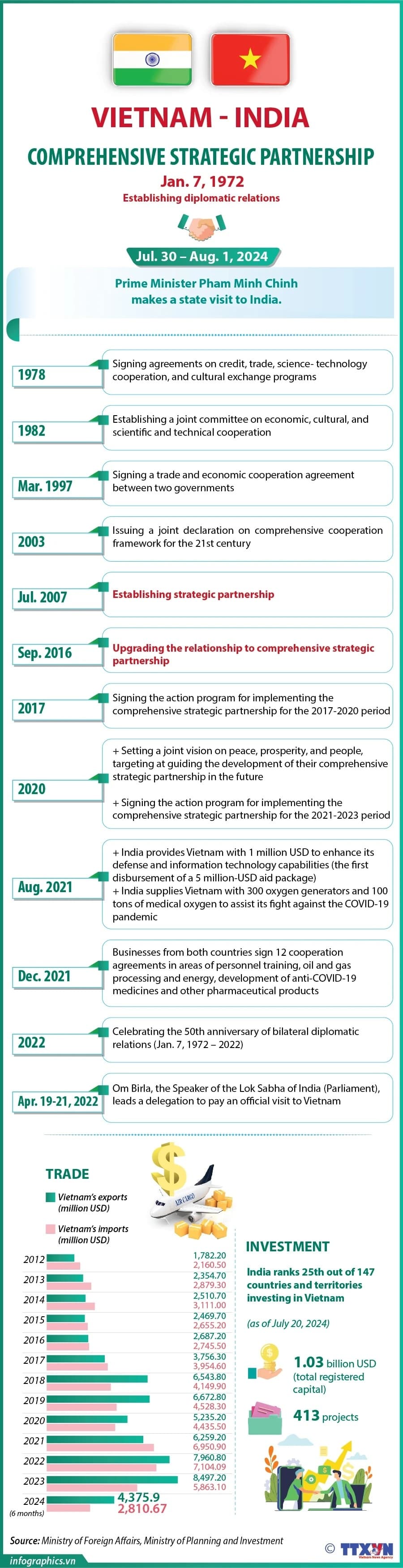 Vietnam-India comprehensive strategic partnership