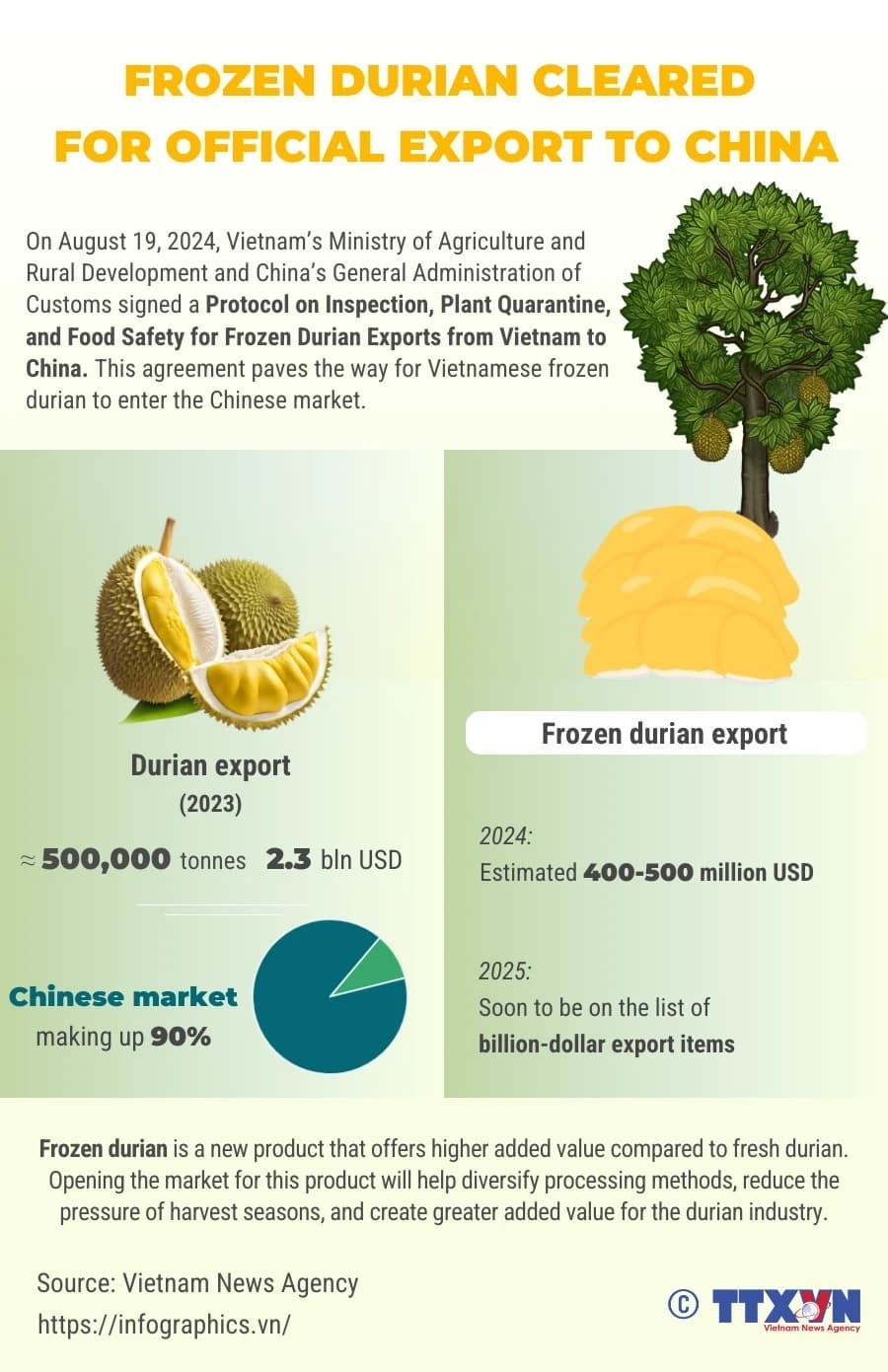 Frozen durian cleared for official export to China