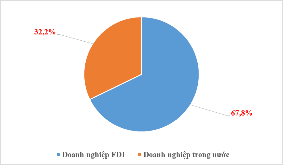 FDI enterprises records US$321 billion in trade