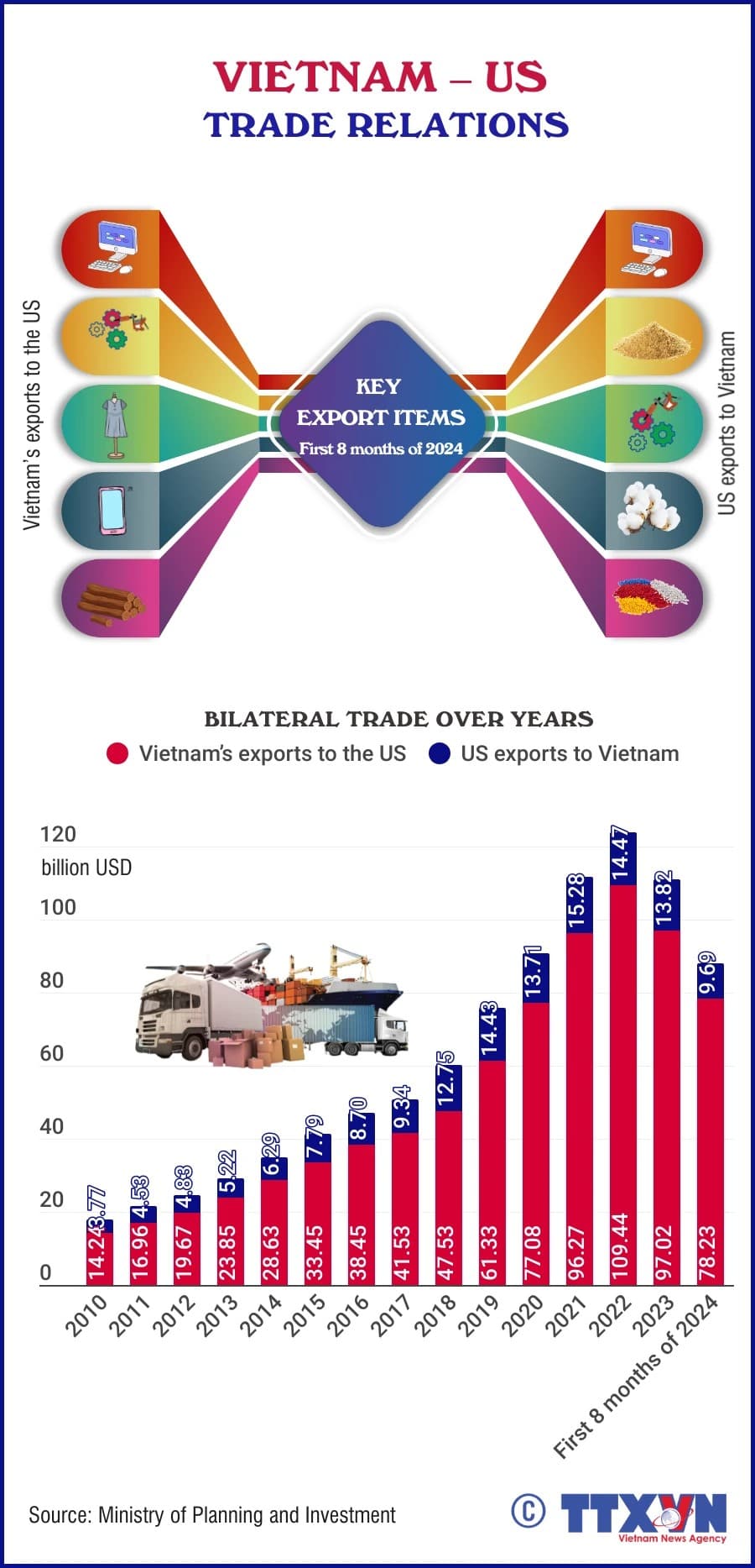 Vietnam - US trade relations