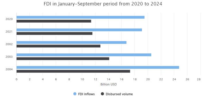 FDI inflows near US$25 bln in nine months