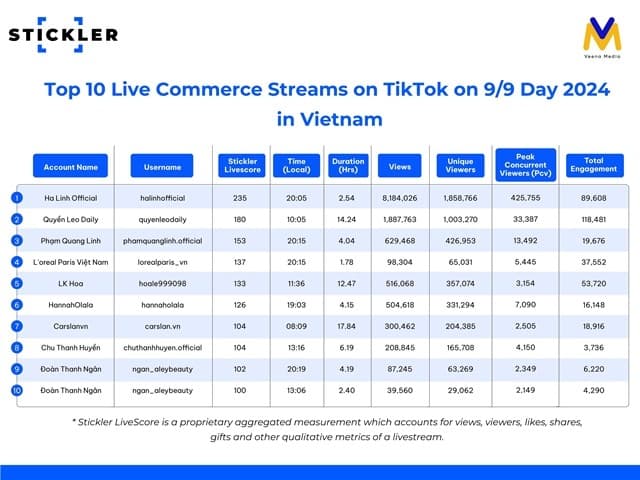 Việt Nam – one of the most dynamic live commerce markets