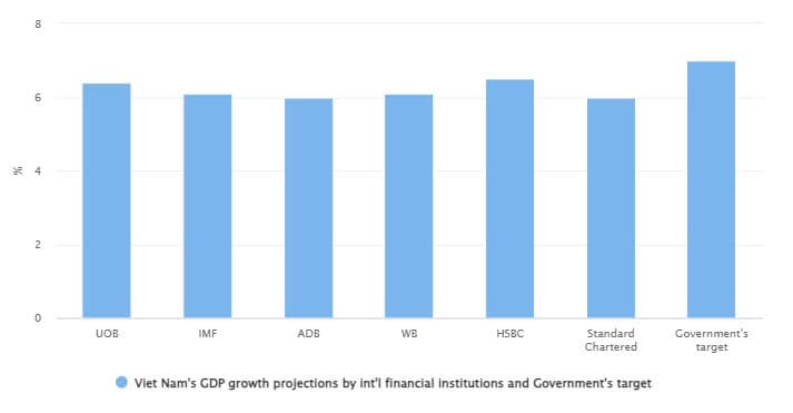 UOB revises up Viet Nam's 2024 GDP forecast to 6.4%